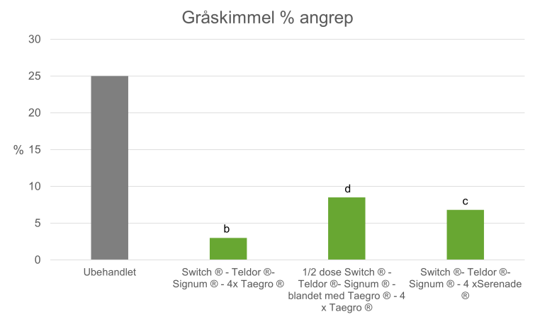 TAEGRO mot gråskimmel i jordbær