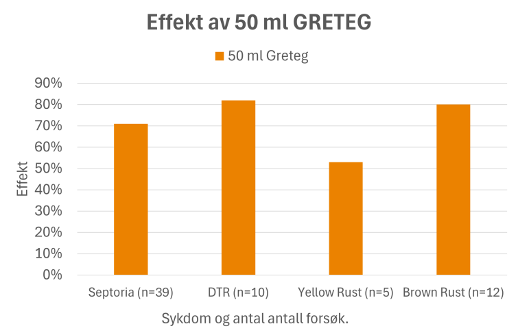 Effekt av 50 ml GRETEG på Septoria, DTR, Yellow rust og Brown rust i vede