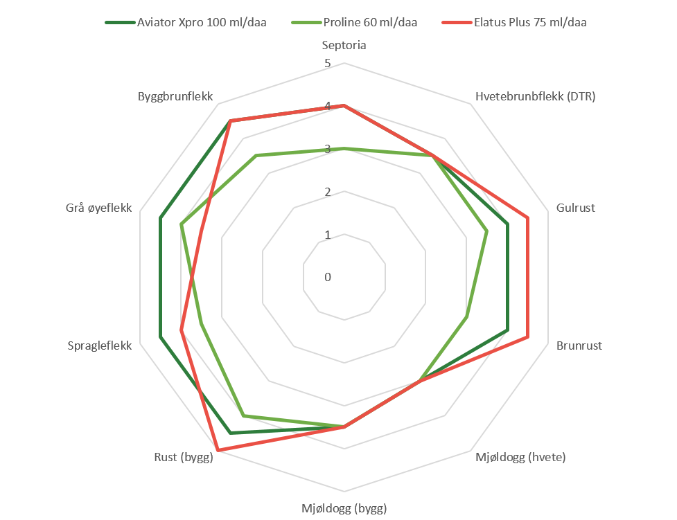 Effekt av soppmidler i bygg og hvete  (Jordbruksverkets effektvurdering)