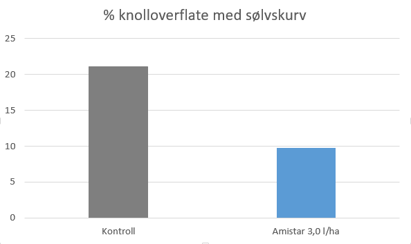 % knolloverflate med sølvskurv