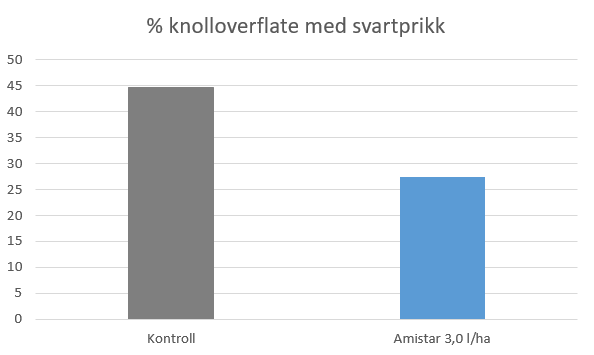 % knolloverflate med svartprikk