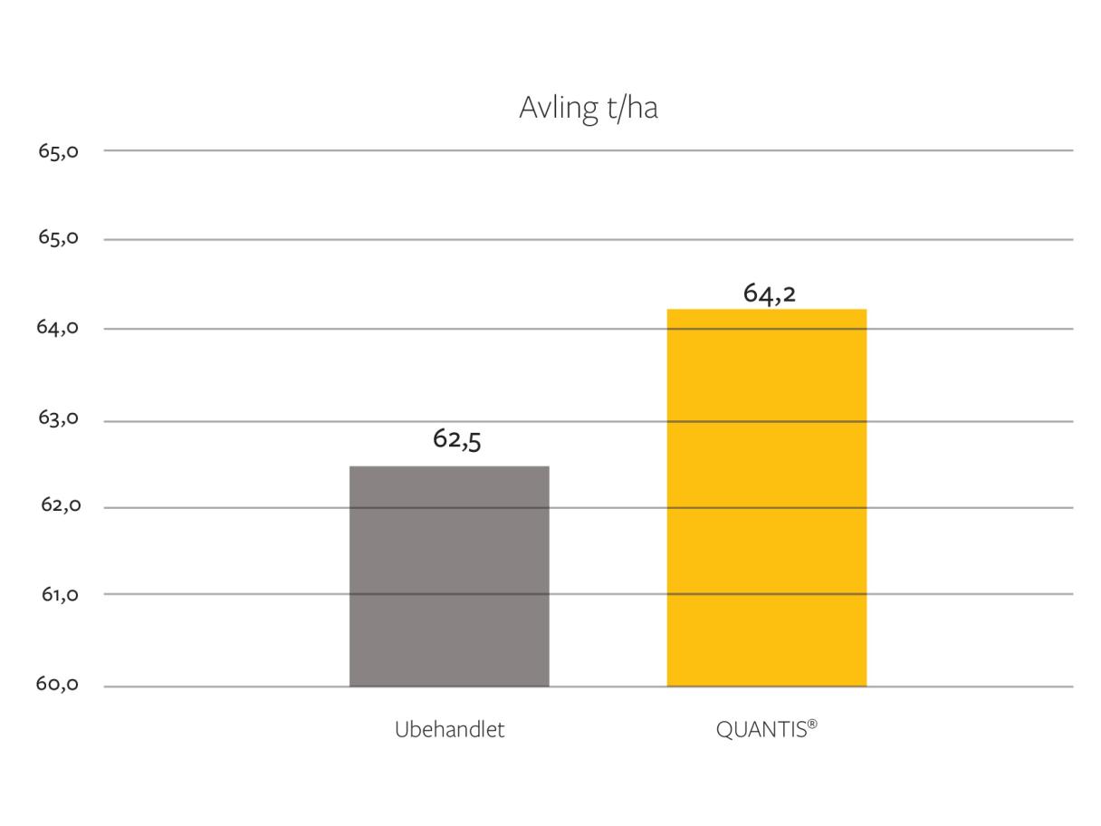QUANTIS biostimulant - forsøk udbytte