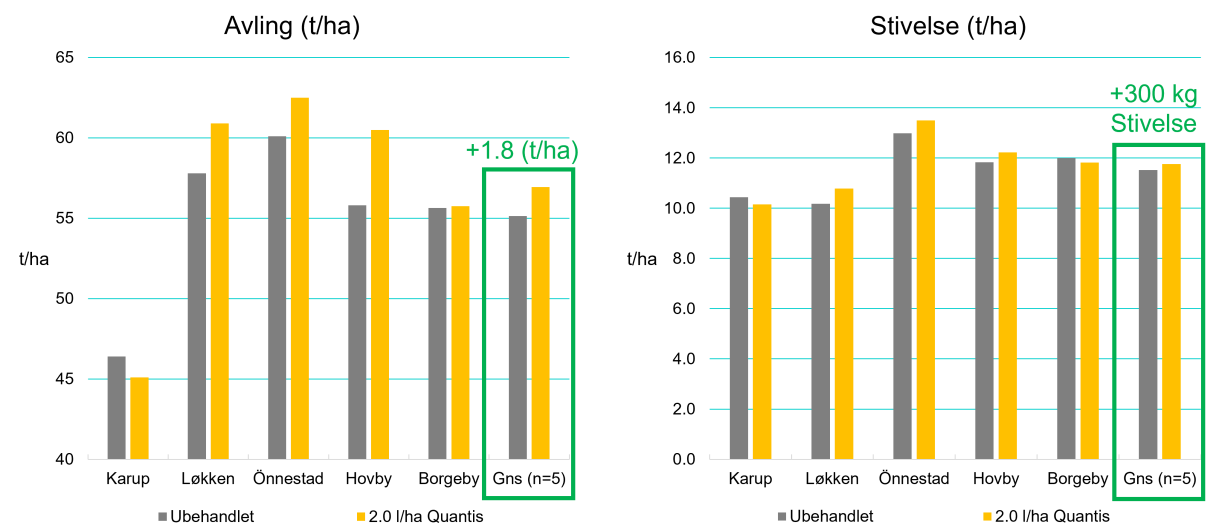 QUANTIS biostimulant forsøg