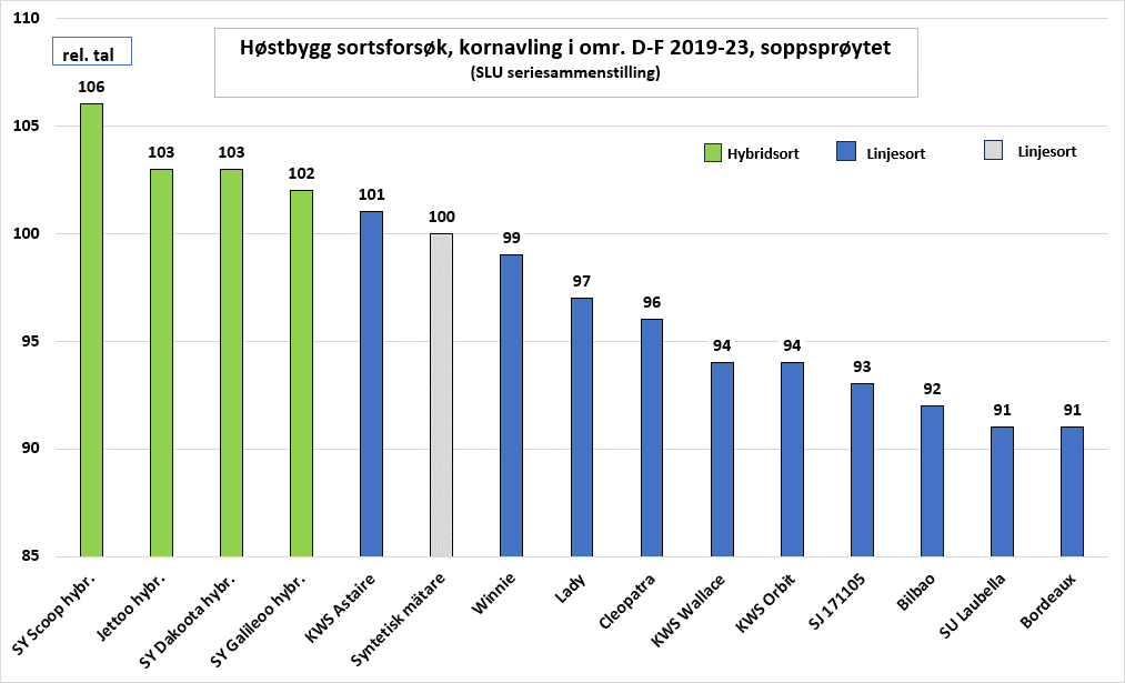 Höstbygg sortförsök